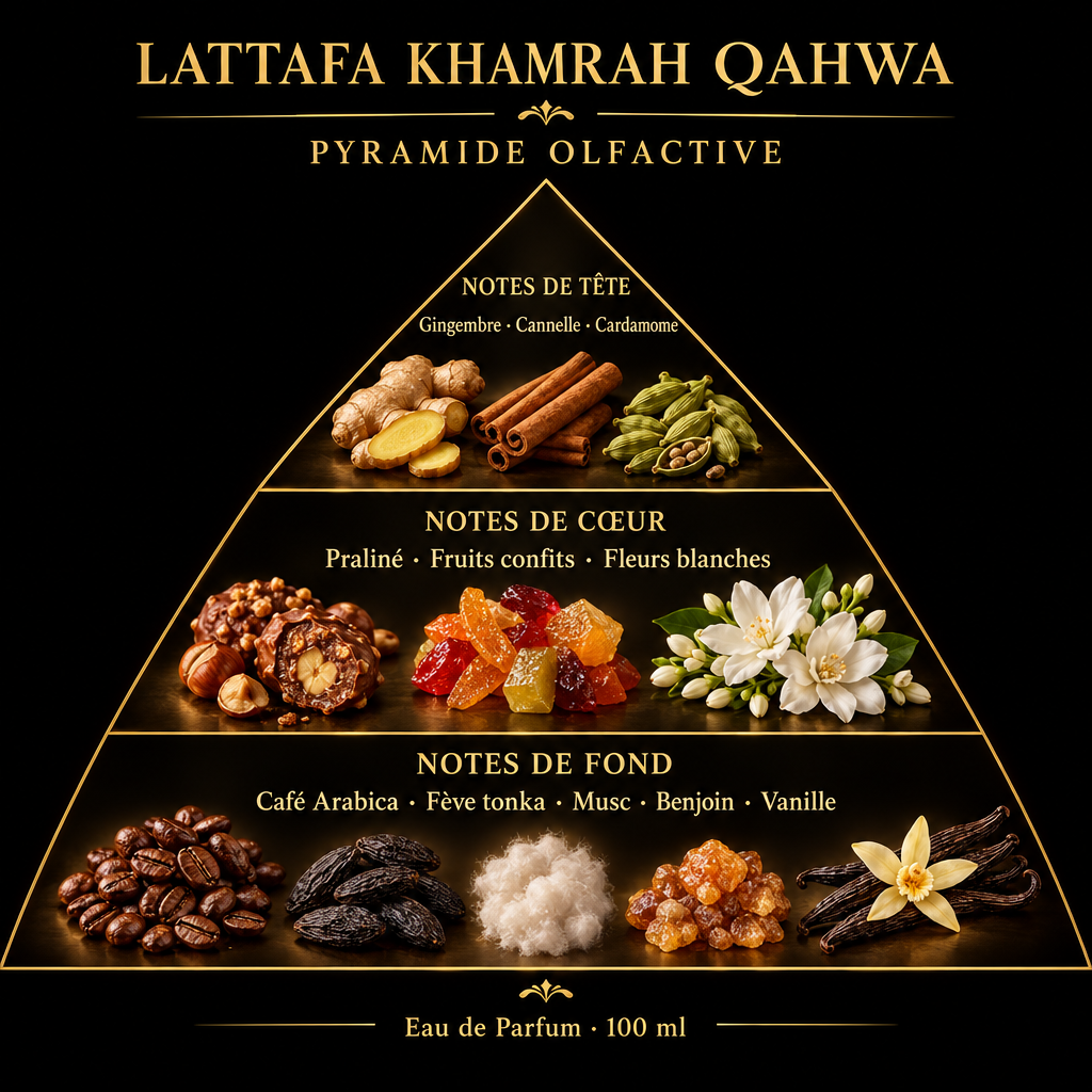 Pyramide olfactive de Lattafa Khamrah Qahwa – notes de tête, de cœur et de fond