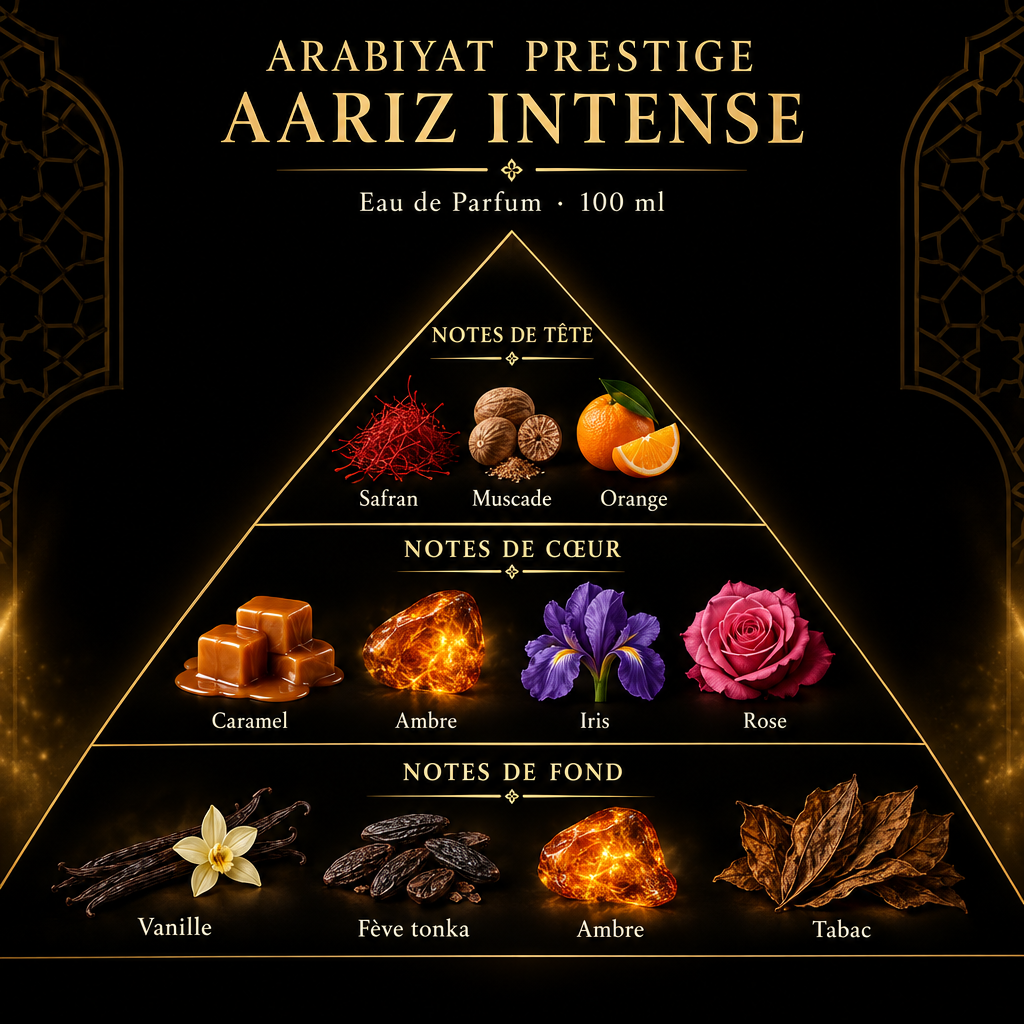 Triangle olfactif d’Arabiyat Prestige Aariz Intense sur fond noir et doré